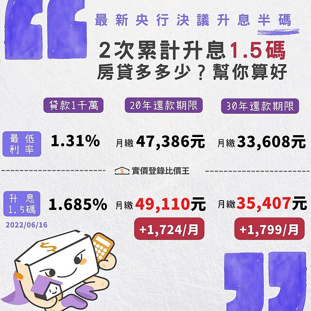 即時/房市冷了!央行升息半碼、未見第五波打炒房 ∣ 實價登錄比價王